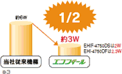 機時消費電力50％削減