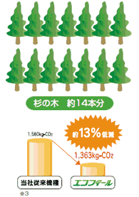 CO2の排出量を約13％削減